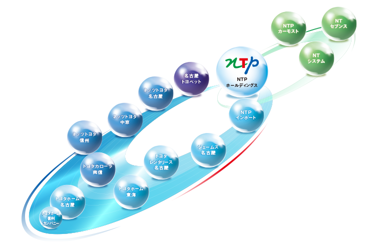 2010年当時のNTPホールディングス株式会社の体制図