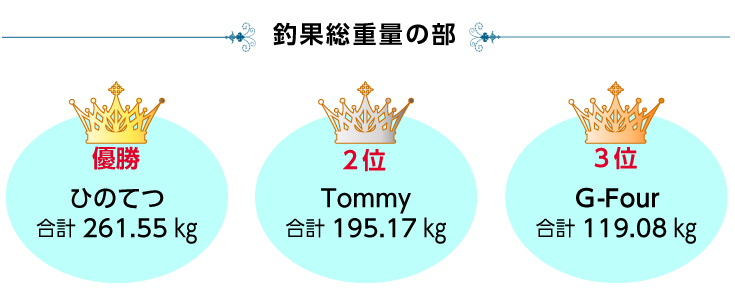 総重量の部 優勝者