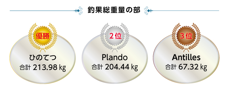 総重量の部 優勝者
