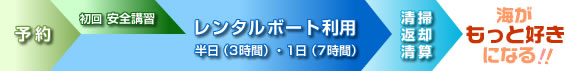 予約→安全講習→ボート使用→掃除返却清算→海がもっと好きになる