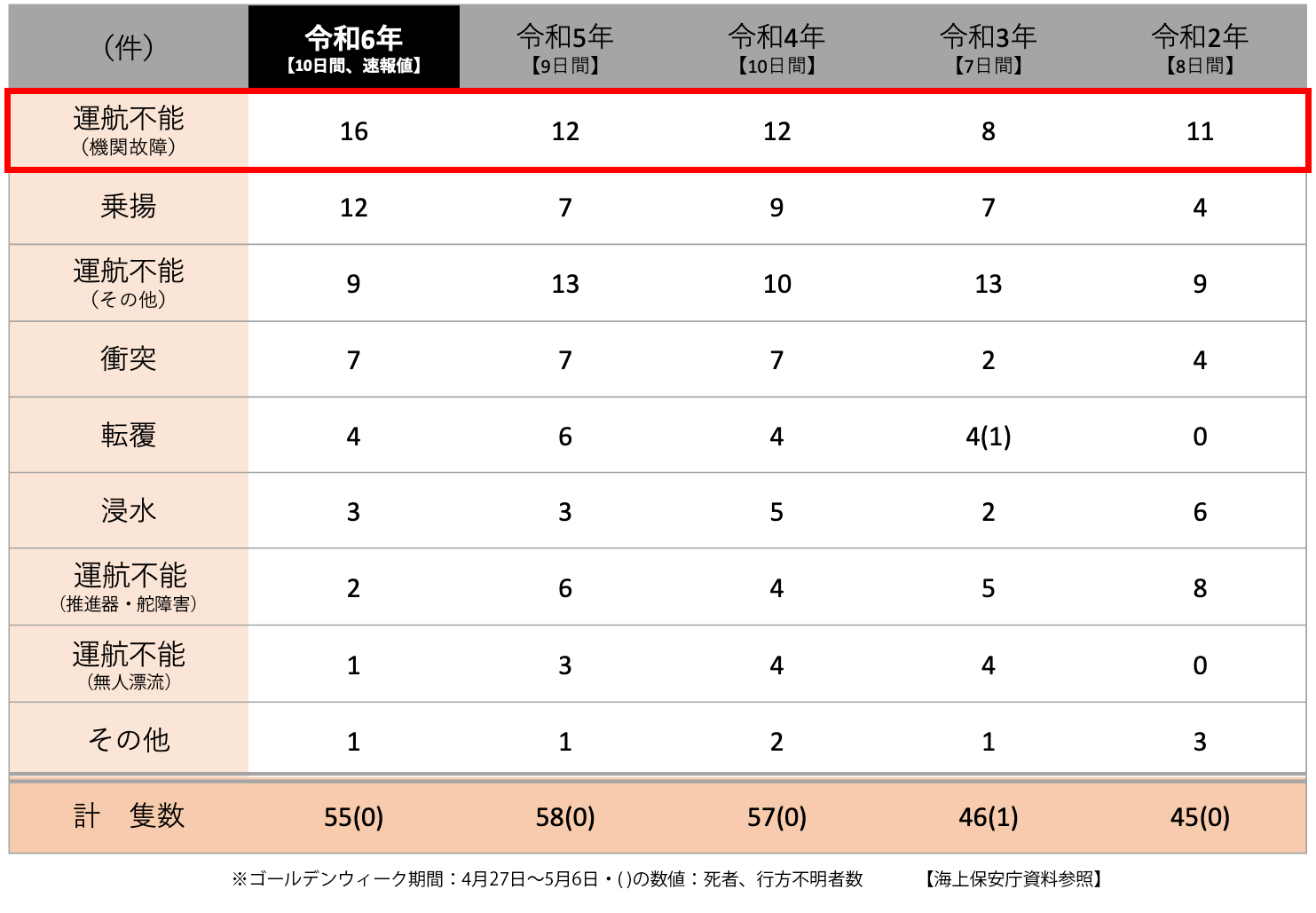 GW期間中における船舶事故発生件数表（海上保安庁資料）