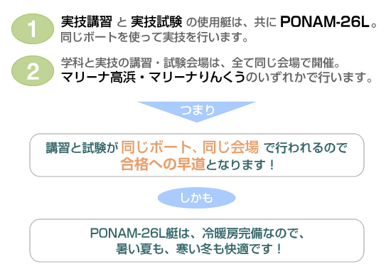 講習と試験が共にPONAM-26Lを使用します。講習と試験の会場は「マリーナ高浜またはマリーナりんくう」なので合格への早道となります、しかも冷暖房完備で夏も冬も快適です！