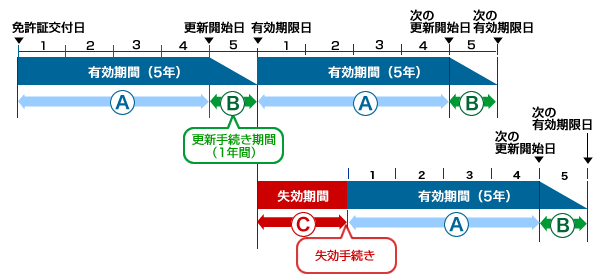 免許の有効期限と手続き