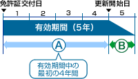 有効期間の手続き