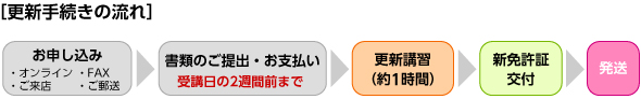 更新手続きの流れ図