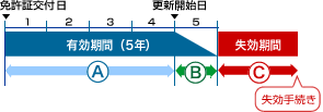 失効期間の手続き