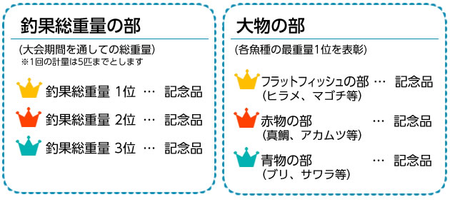 釣果総重量の部、大物の部